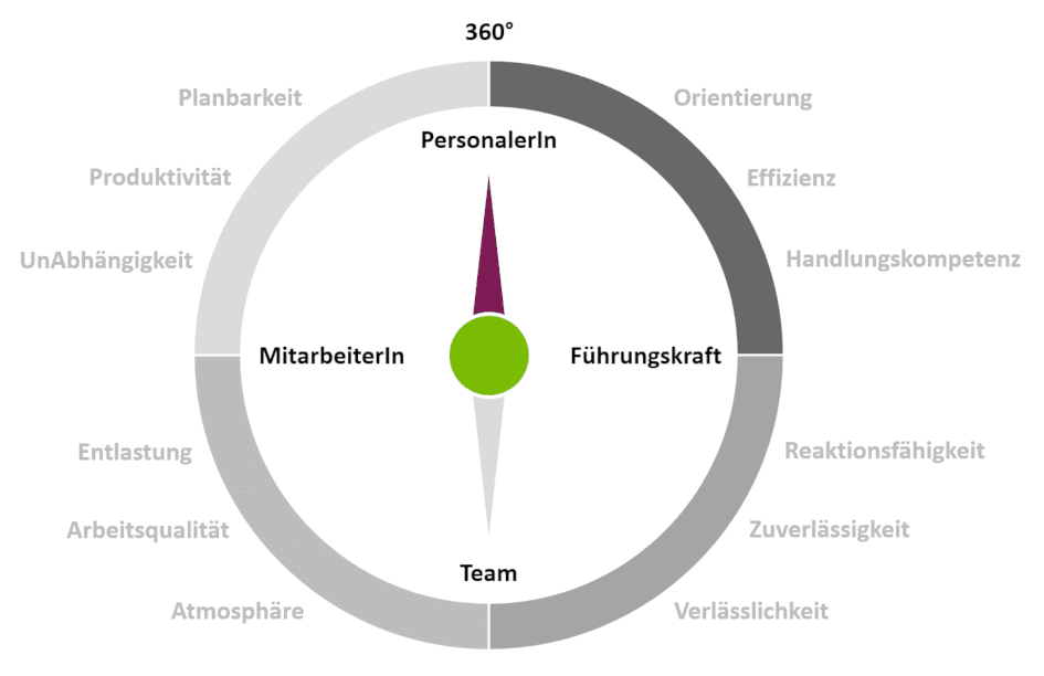 Kompass Psyche und Arbeit