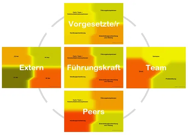 360 Grad Feedback Modell