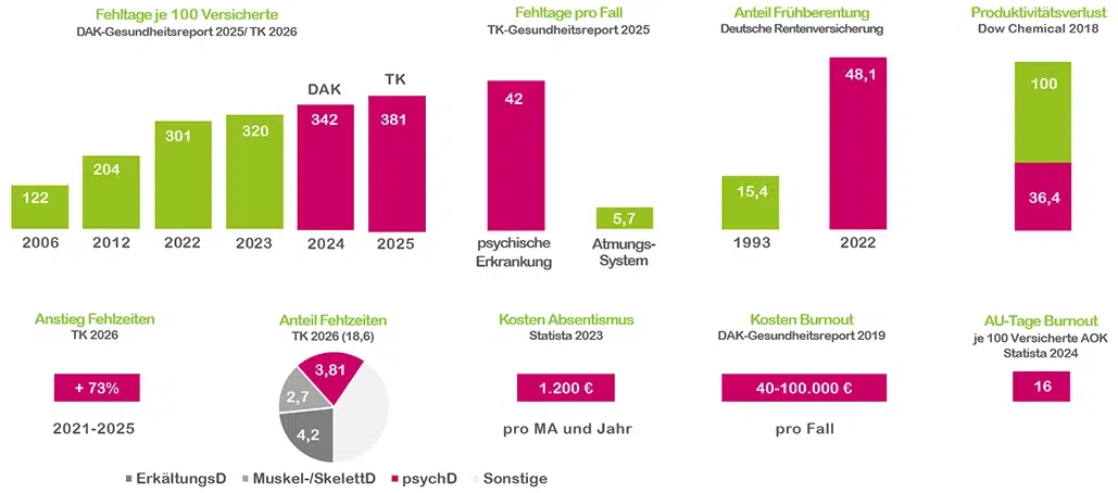 zentrale Statistiken zum Thema GBpsych