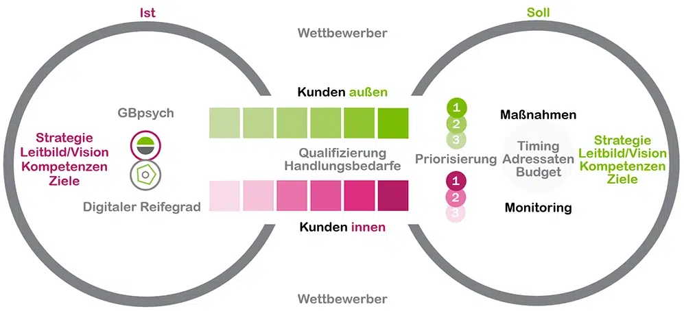 Prozess digitale Transformation Einführung Nutzung von KI